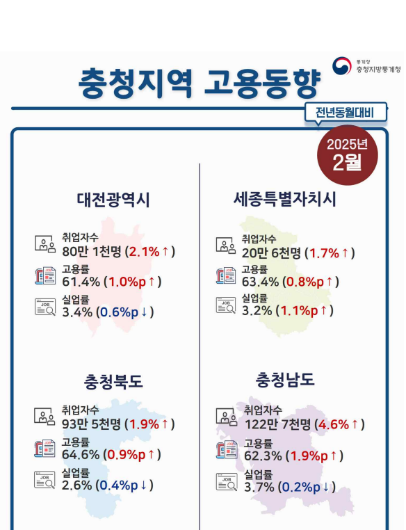 충북 2월 고용 환경 개선…취업자 증가 실업률 감소